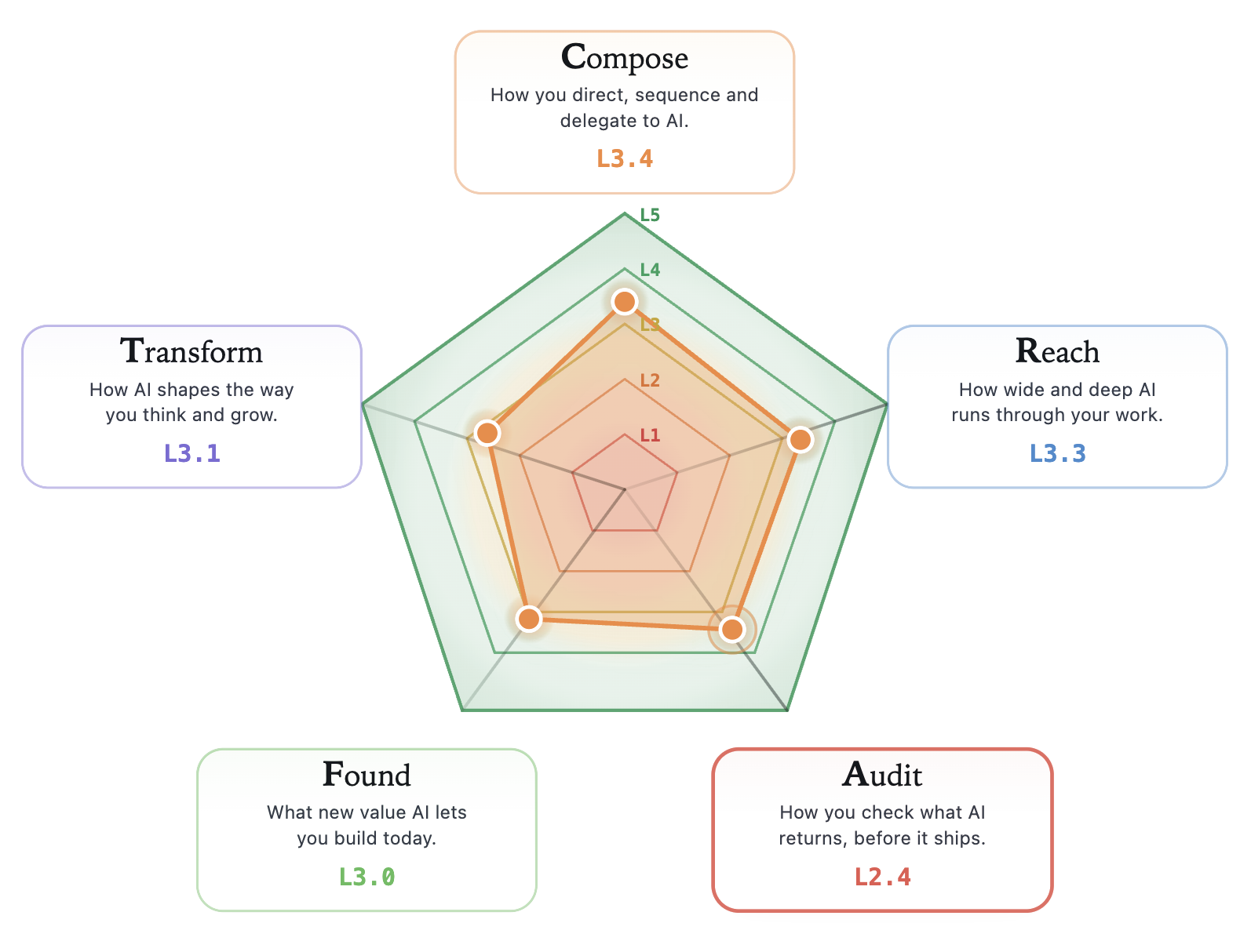 CRAFT model spiderdiagram met vijf assen: Compose, Reach, Audit, Found, Transform