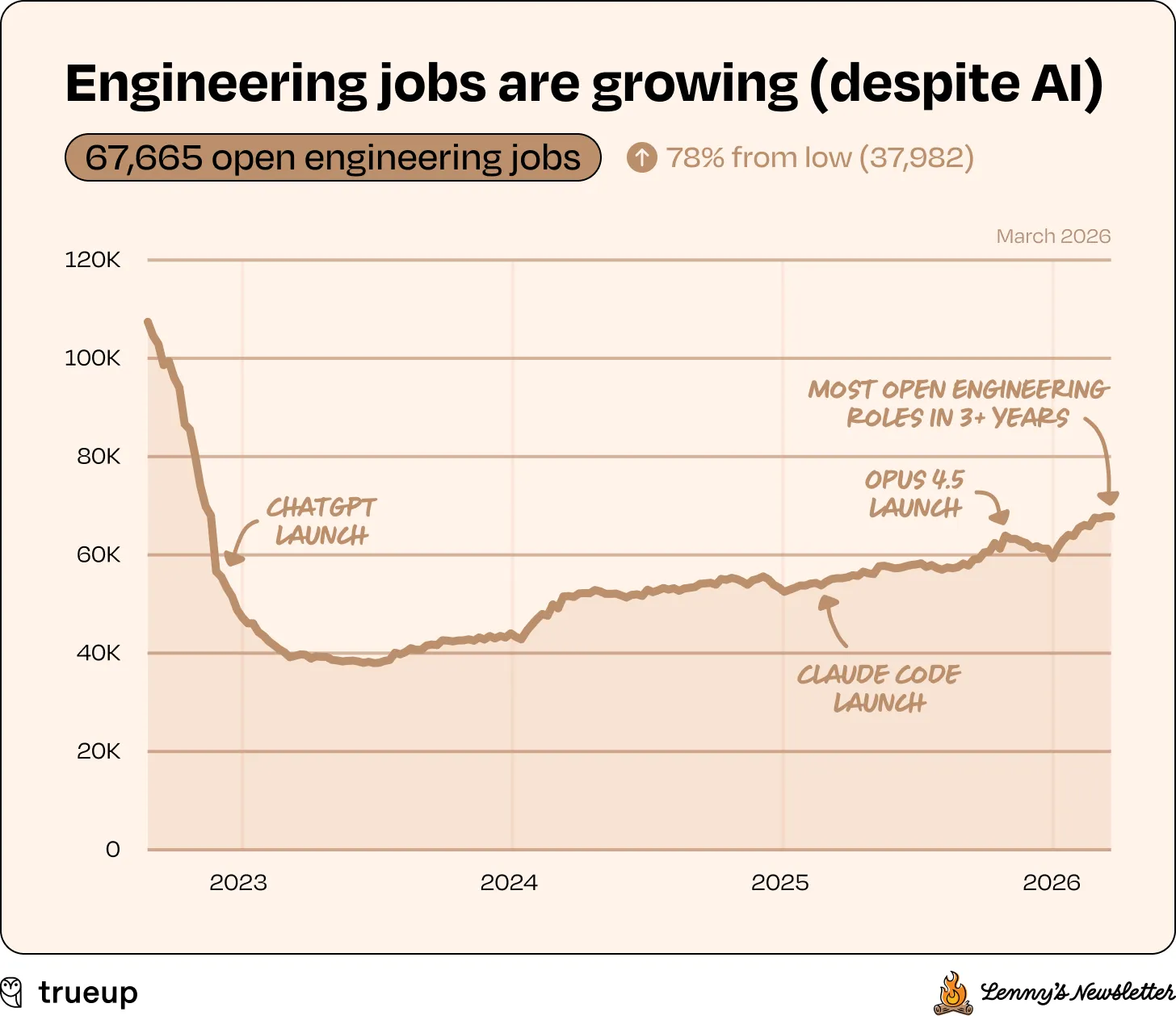 Engineering jobs are growing despite AI - 67.665 open engineering jobs, 78% from low